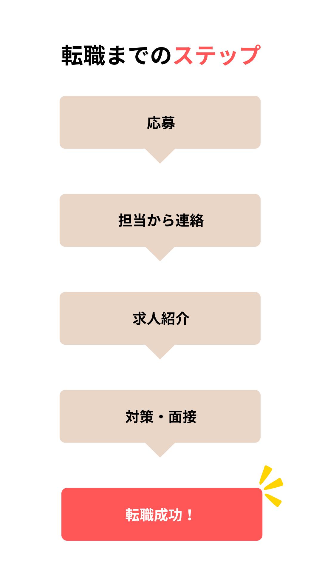 応募から転職まで